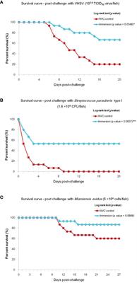 Potential Efficacy of Chitosan-Poly (Lactide-Co-Glycolide)-Encapsulated Trivalent Immersion Vaccine in Olive Flounder (Paralichthys olivaceus) Against Viral Hemorrhagic Septicemia Virus, Streptococcus parauberis Serotype I, and Miamiensis avidus (Scuticociliate)